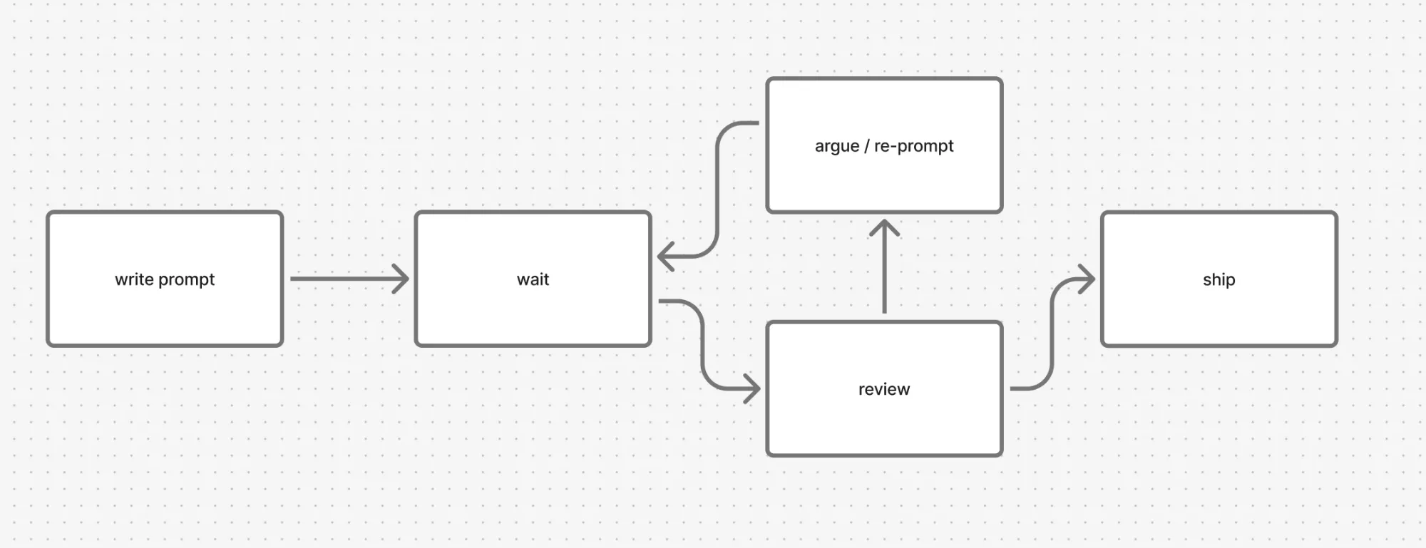 Problems with Vibe Coding pt.2