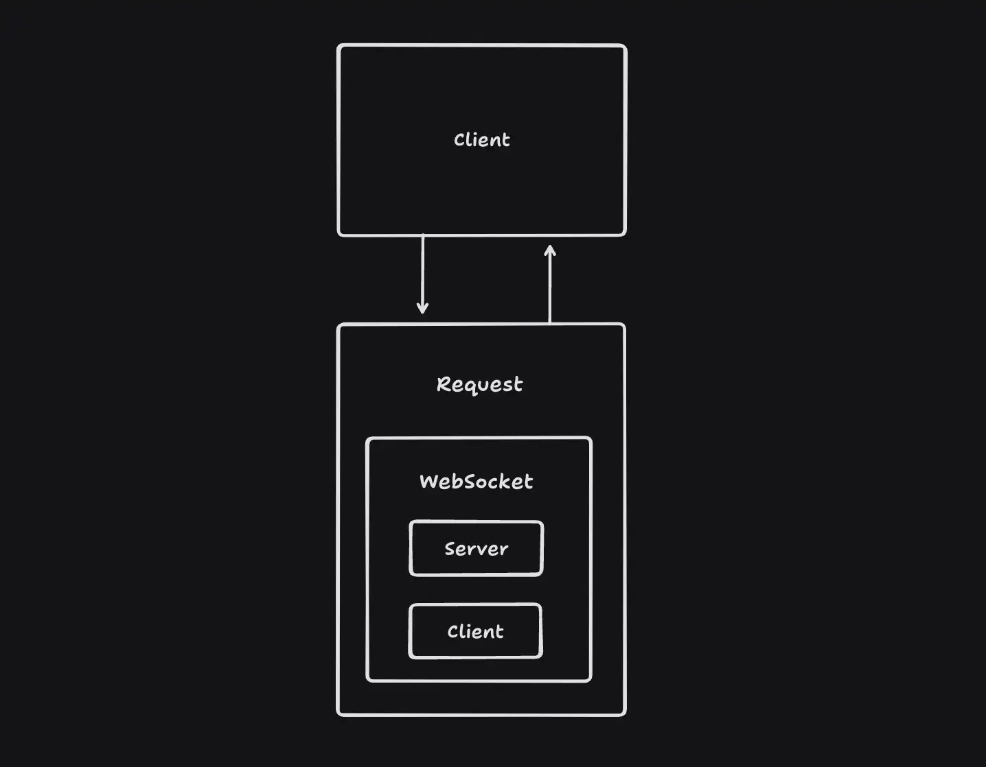 WebSocket connection diagram