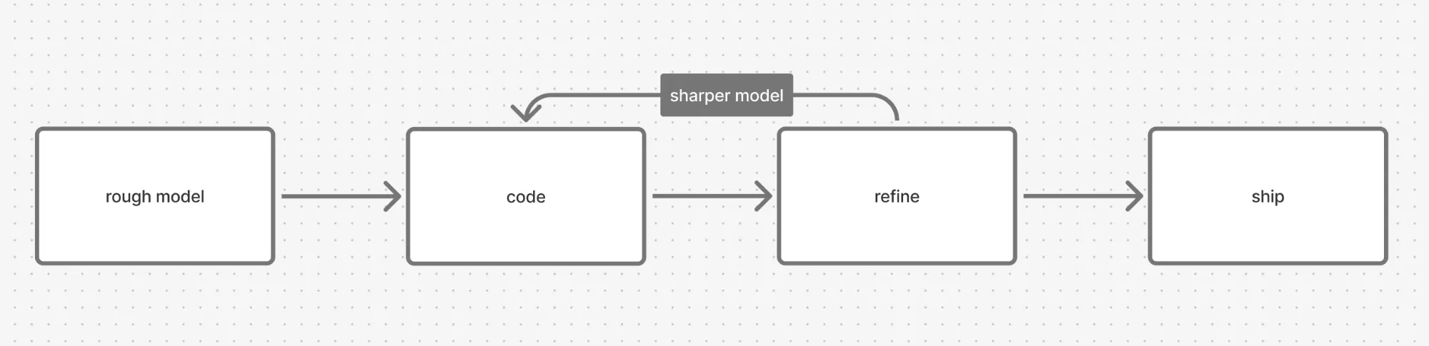 A flow diagram showing a rough mental model leading to code, refine, and ship, with a sharper mental model feedback loop returning from refine toward the earlier stage.