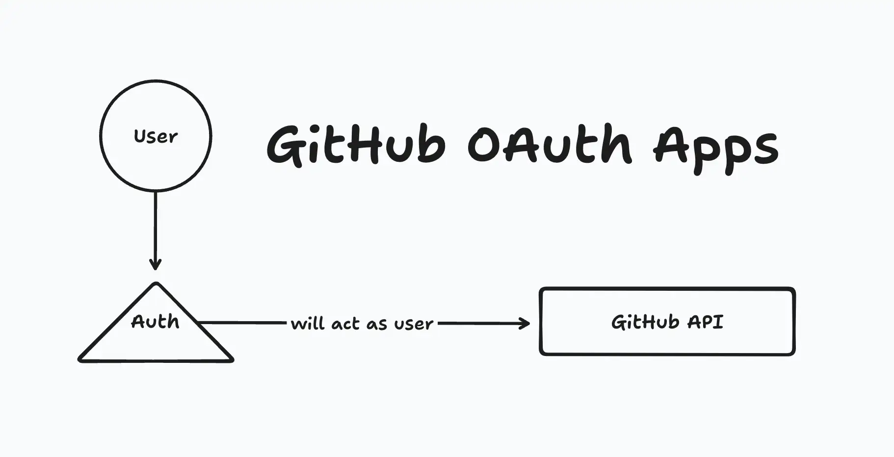 How GitHub OAuth Apps Work