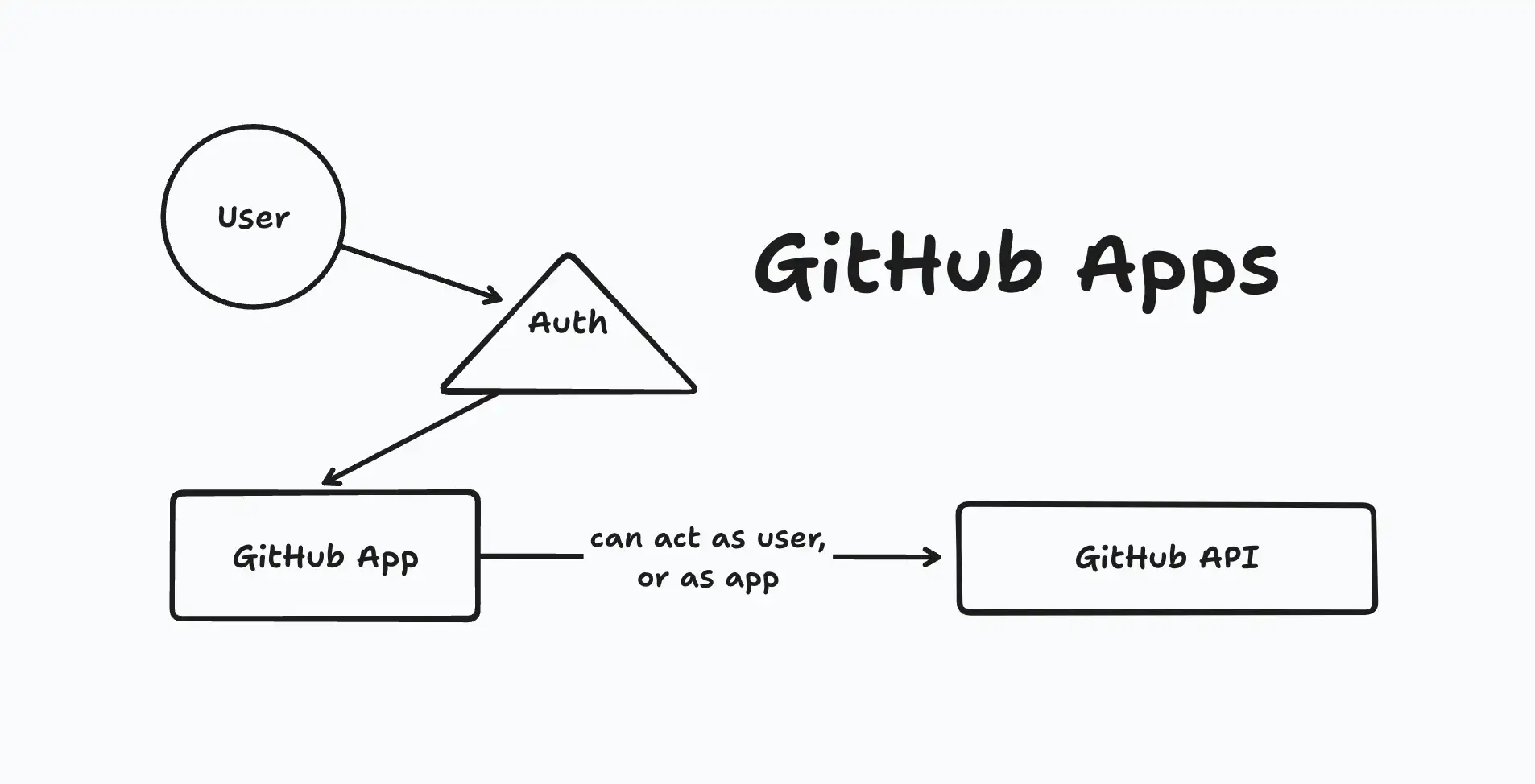 How GitHub Apps Work