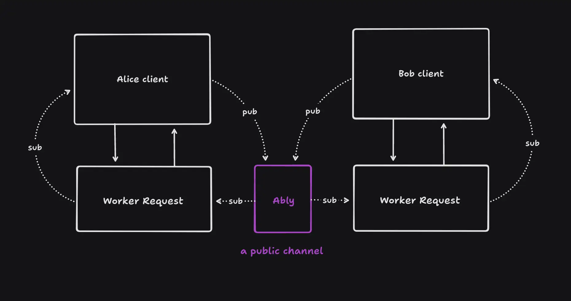 Websocket inside Workers with Ably integrated